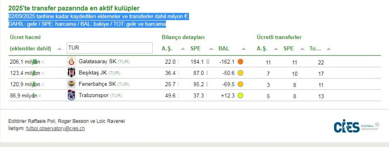 Futbolda Dünyanın Transferi
