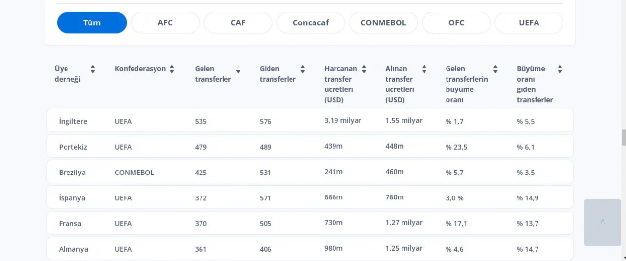 Futbolda Dünyanın Transferi