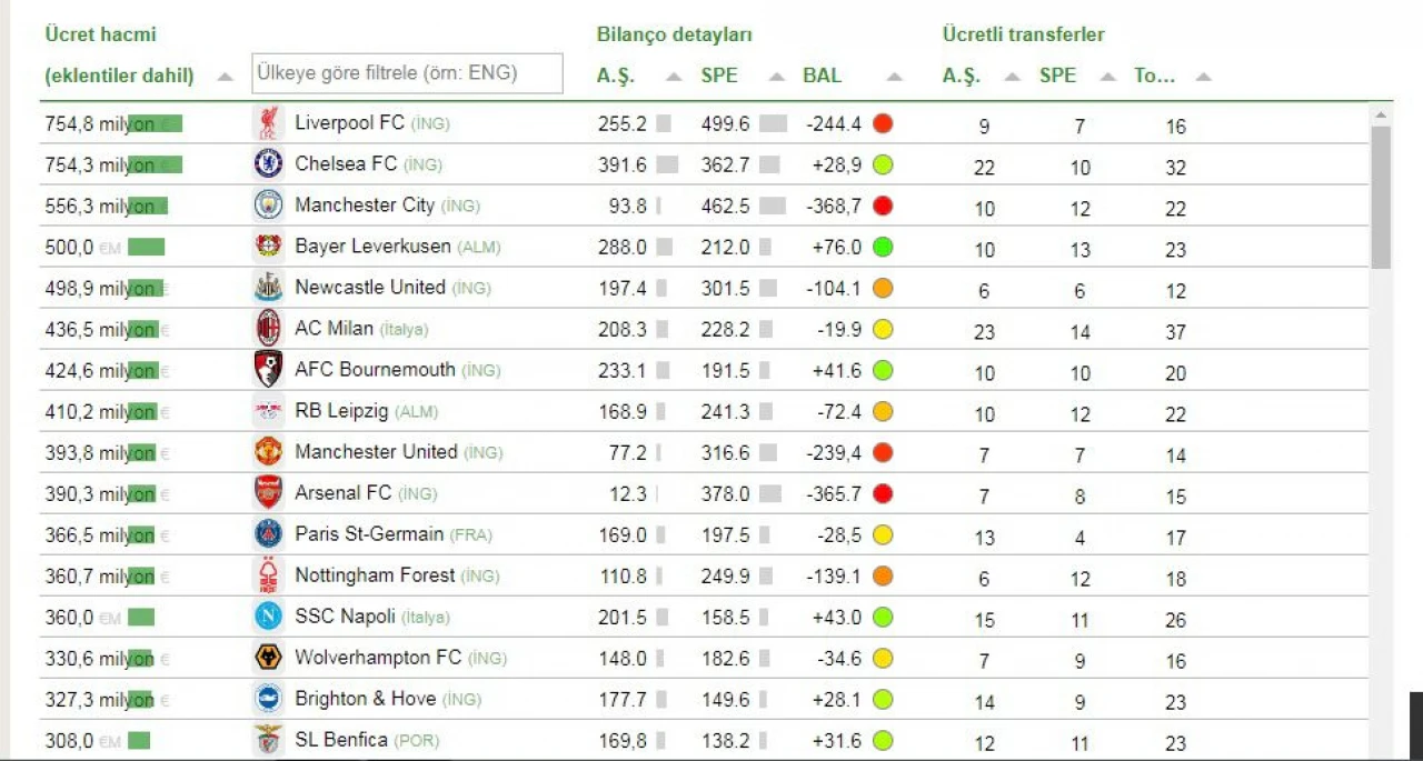 Futbolda Dünyanın Transferi