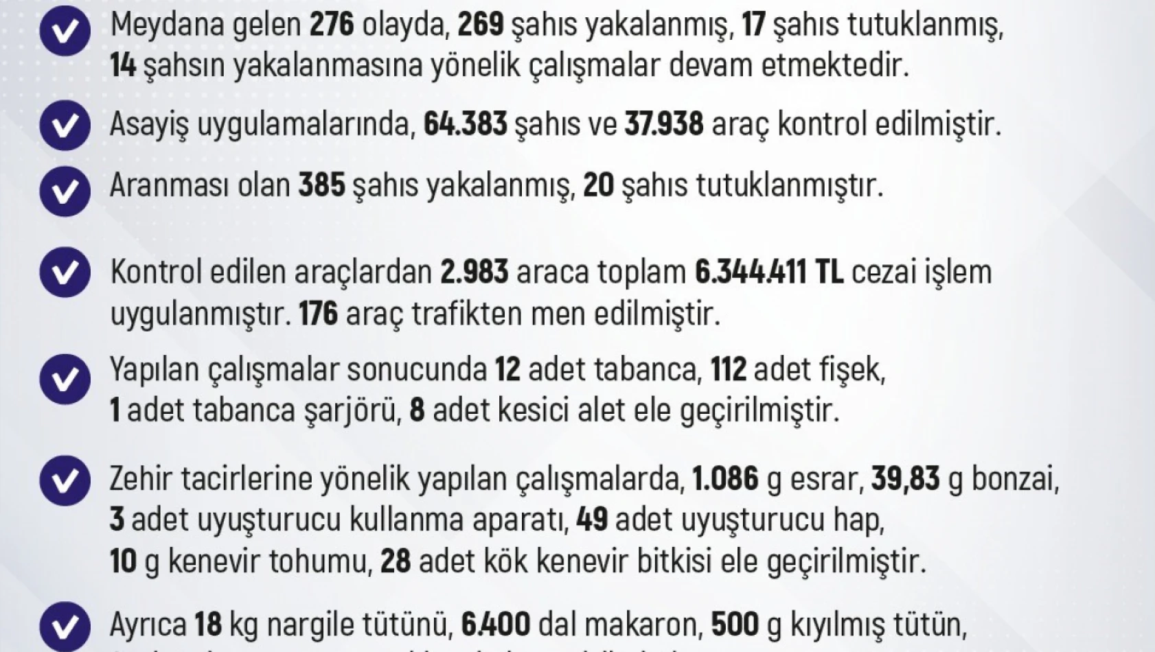 Elazığ'da bir haftada 64 bin şahıs ve 37 bin araç kontrol edildi: 6 milyon 344 bin lira ceza kesildi