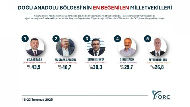 Doğu Anadolu'nun en beğenilen milletvekili Semih Işıkver