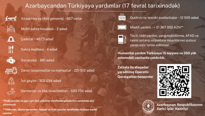 Azerbaycan'dan Türkiye'ye 236 milyon 667 bin TL maddi yardım

