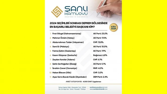 Başarı Oranı %5.1