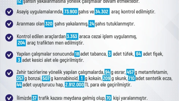 Elazığ'da son bir haftada 254 olay meydana geldi, 250 şahıs yakalandı