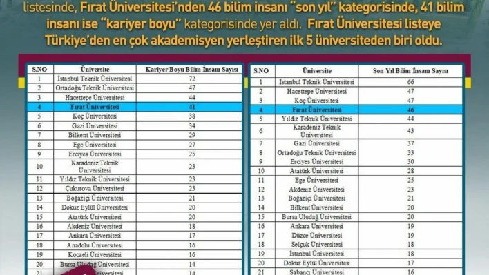 FÜ, dünyanın en etkili bilim insanları listesinde Türkiye'de ilk 5'te