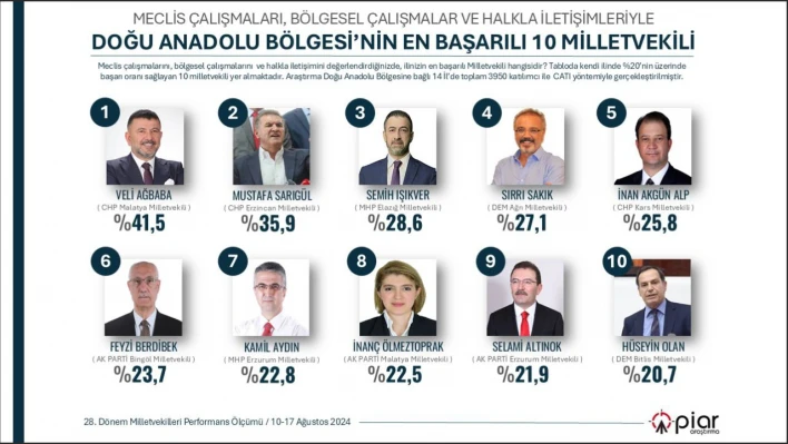 Işıkver Bölgenin En Başarılı Vekilleri Arasında