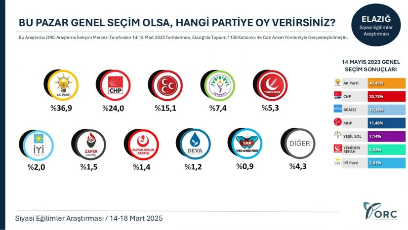 Ak Parti Elazığ'da Düşüşte